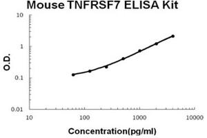 Mouse TNFRSF7/CD27 Accusignal ELISA Kit Mouse TNFRSF7/CD27 AccuSignal ELISA Kit standard curve. (CD27 ELISA 试剂盒)