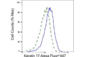 Validation of Keratin 17 knockdown using flow cytometry. (Recombinant KRT17 抗体)