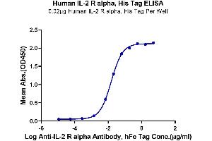 ELISA image for Interleukin 2 Receptor, alpha (IL2RA) (AA 22-213) protein (His-Avi Tag) (ABIN7274199)