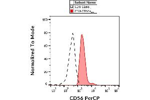 Flow cytometry analysis (surface staining) of human peripheral blood lymphocytes with anti-CD56 (MEM-188) PerCP.