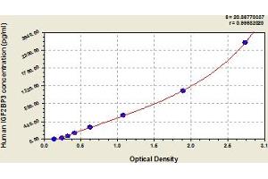 Typical Standard Curve (IGF2BP3 ELISA 试剂盒)