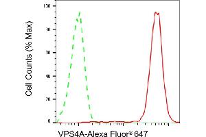 Flow cytometric analysis of VPS4A expression in HepG2 cells using VPS4A antibody (ABIN7800817), 1:2,000). (Recombinant VPS4A 抗体)