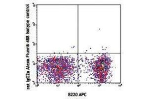 Flow Cytometry (FACS) image for Rat anti-Mouse IgD antibody (Alexa Fluor 488) (ABIN2667252) (大鼠 anti-小鼠 IgD Antibody (Alexa Fluor 488))