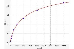 Typical standard curve