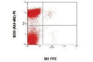 Flow Cytometry (FACS) image for anti-Siglec H antibody (FITC) (ABIN2661989) (Siglec H 抗体  (FITC))
