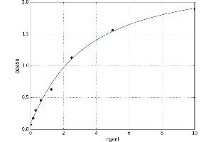 A typical standard curve