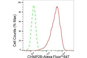Flow cytometric analysis of CHMP2B expression in HepG2 cells using CHMP2B antibody (ABIN7798031), 1:2,000). (Recombinant CHMP2B 抗体)