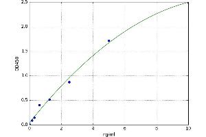 A typical standard curve (Galectin 3 ELISA 试剂盒)