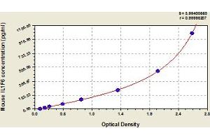 Typical Standard Curve (IL36A/IL1F6 ELISA 试剂盒)