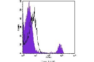 Flow Cytometry (FACS) image for anti-CD8 (CD8) antibody (APC) (ABIN2145321) (CD8 抗体  (APC))