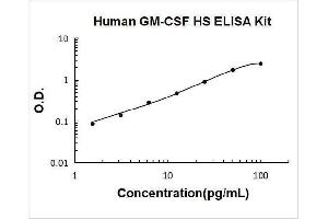 Typical Standard Curve
