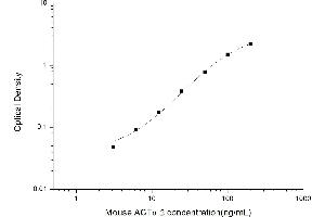 Typical standard curve (Smooth Muscle Actin ELISA 试剂盒)