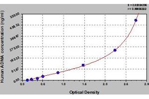Typical Standard Curve (ADMA ELISA 试剂盒)