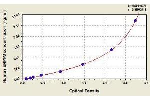 Typical standard curve (ENPP3 ELISA 试剂盒)