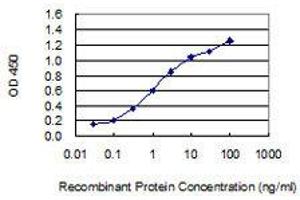 ELISA image for anti-Protein tyrosine Phosphatase, Non-Receptor Type 14 (PTPN14) (AA 303-412) antibody (ABIN1989520)
