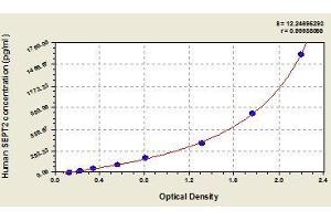 Typical standard curve (Septin 2 ELISA 试剂盒)