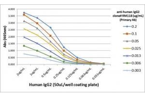 ELISA Titration: the plate was coated with different amounts of human IgG2. (Recombinant 兔 anti-人 IgG2 Antibody)