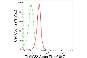 Flow cytometric analysis of TIMM22 expression in HepG2 cells using TIMM22 antibody (ABIN7800613), 1:2,000). (Recombinant TIMM22 抗体)