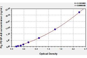 Typical Standard Curve (PDGF-AB Heterodimer ELISA 试剂盒)