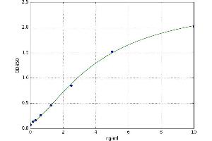 A typical standard curve (Gastrokine 1 ELISA 试剂盒)