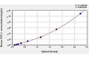 Typical standard curve (FSTL1 ELISA 试剂盒)