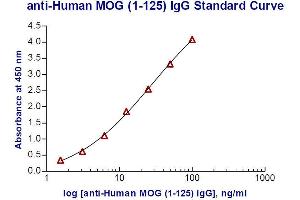 ELISA image for Anti-MOG IgG ELISA Kit (ABIN1882530) (Anti-MOG IgG ELISA 试剂盒)