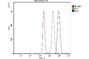 Flow Cytometry analysis of U937 cells using anti-HBD antibody (ABIN7599001).