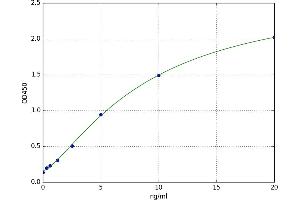 A typical standard curve