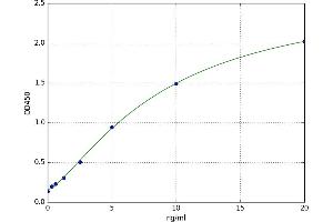 A typical standard curve (HMGB3 ELISA 试剂盒)