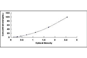 Typical standard curve (PRKAA1 ELISA 试剂盒)