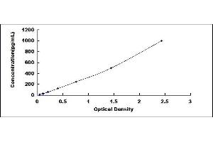 Typical standard curve (Adrenomedullin ELISA 试剂盒)