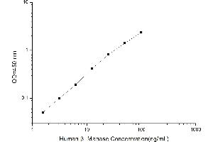 Typical standard curve (beta Manase ELISA 试剂盒)