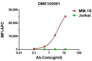 Binding of different concentrations Rabbit Anti-Human GD monoclonal antibody to MM.