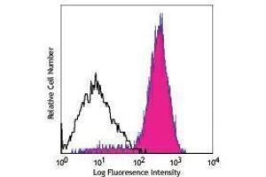 Flow Cytometry (FACS) image for anti-Receptor Tyrosine-Protein Kinase ErbB-3 (ERBB3) antibody (ABIN2664957) (ERBB3 抗体)