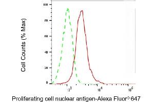Flow cytometric analysis of Proliferating cell nuclear antigen expression in HepG2 cells using Proliferating cell nuclear antigen antibody (ABIN7799915), 1:2,000).