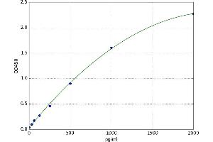 A typical standard curve