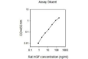 ELISA image for Hepatocyte Growth Factor (Hepapoietin A, Scatter Factor) (HGF) ELISA Kit (ABIN2748164) (HGF ELISA 试剂盒)