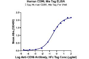 ELISA image for CD96 (CD96) (AA 22-503) protein (His tag) (ABIN7274264)