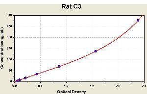 Diagramm of the ELISA kit to detect Rat C3with the optical density on the x-axis and the concentration on the y-axis. (C3 ELISA 试剂盒)