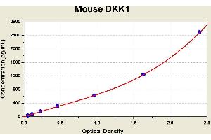 Diagramm of the ELISA kit to detect Mouse DKK1with the optical density on the x-axis and the concentration on the y-axis. (DKK1 ELISA 试剂盒)