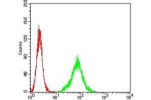 Flow Cytometry (FACS) image for anti-Adrenocorticotropic hormone (ACTH) antibody (ABIN7193645)