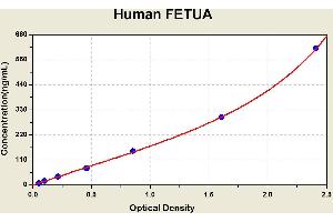 Diagramm of the ELISA kit to detect Human FETUAwith the optical density on the x-axis and the concentration on the y-axis. (Fetuin A ELISA 试剂盒)