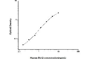Typical standard curve (Bcl-2 ELISA 试剂盒)