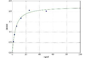 A typical standard curve (AQP2 ELISA 试剂盒)