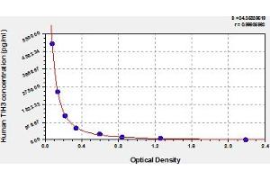 Typical Standard Curve (ITIH3 ELISA 试剂盒)