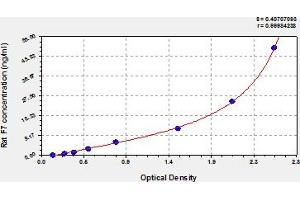 Typical Standard Curve (Factor VII ELISA 试剂盒)