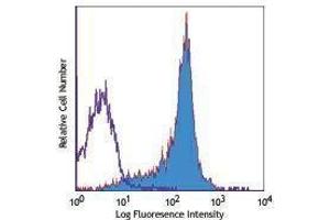 Flow Cytometry (FACS) image for anti-CD84 (CD84) antibody (PE) (ABIN2663603) (CD84 抗体  (PE))