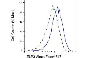 Validation of ELP3 knockdown using flow cytometry. (Recombinant ELP3/KAT9 抗体)