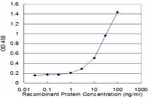 ELISA image for anti-Cleavage Stimulation Factor, 3' Pre-RNA, Subunit 2, 64kDa (CSTF2) (AA 1-577) antibody (ABIN514732)