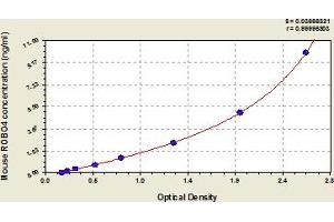 Typical Standard Curve (ROBO4 ELISA 试剂盒)